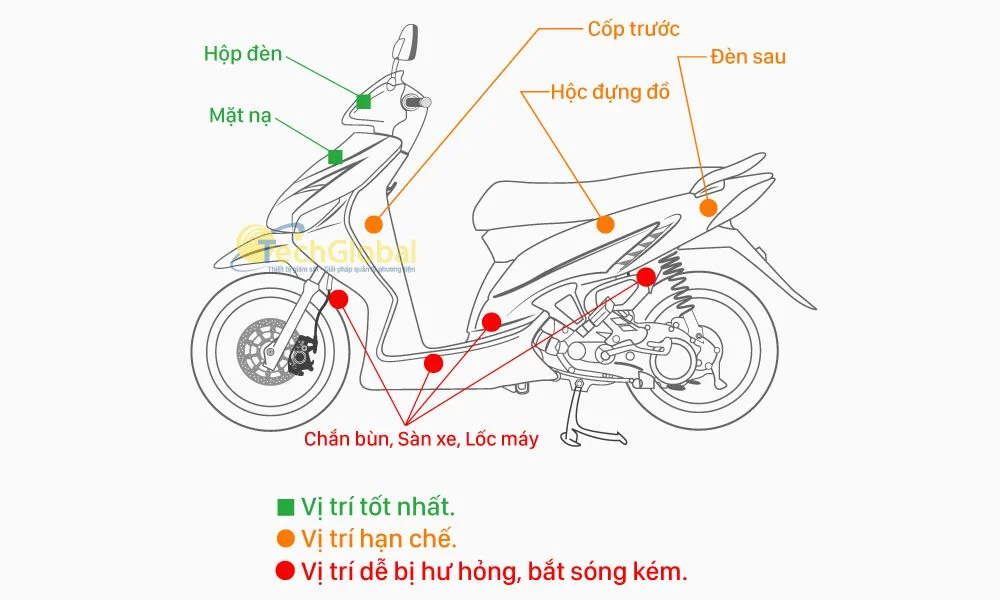 Các vị trí thường gắn định vị trên xe máy