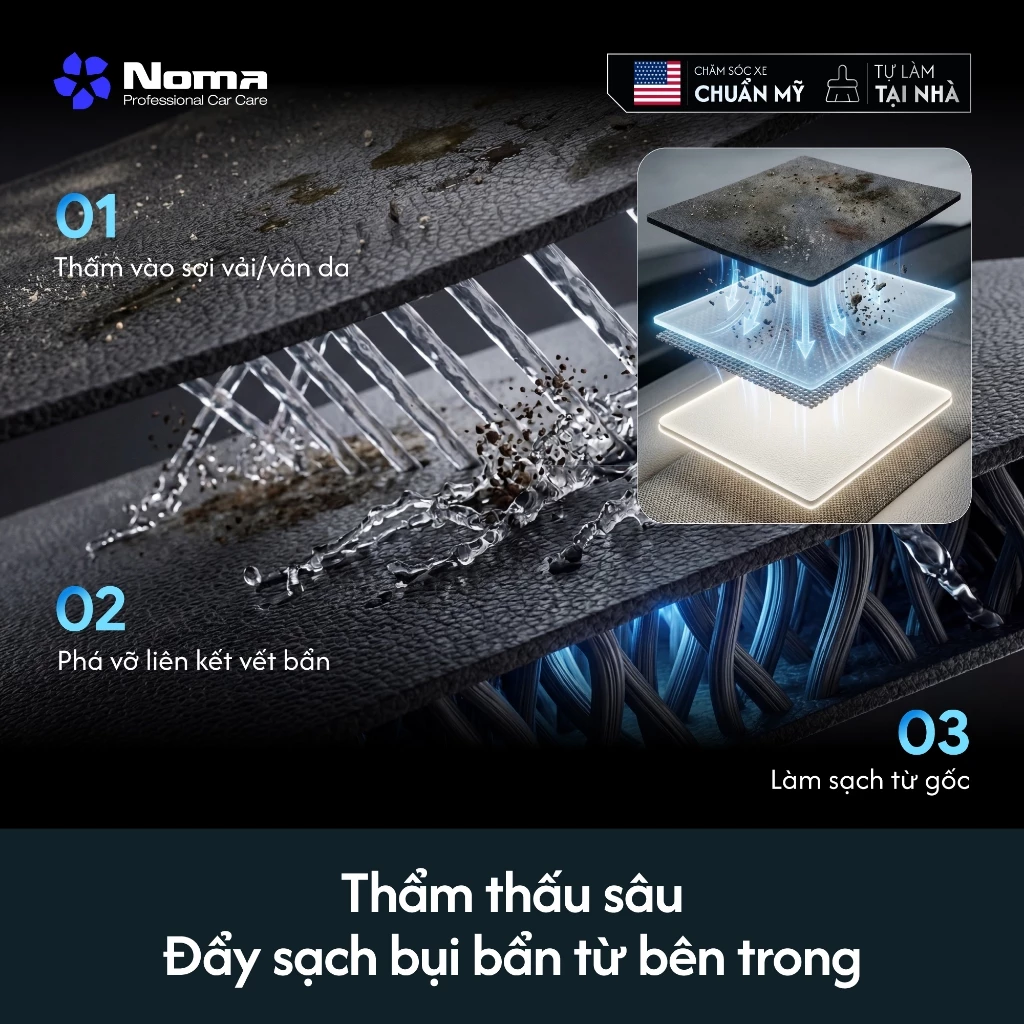 Quy trình làm sạch: thấm vào sợi vải, phá vỡ liên kết vết bẩn, đẩy sạch từ gốc